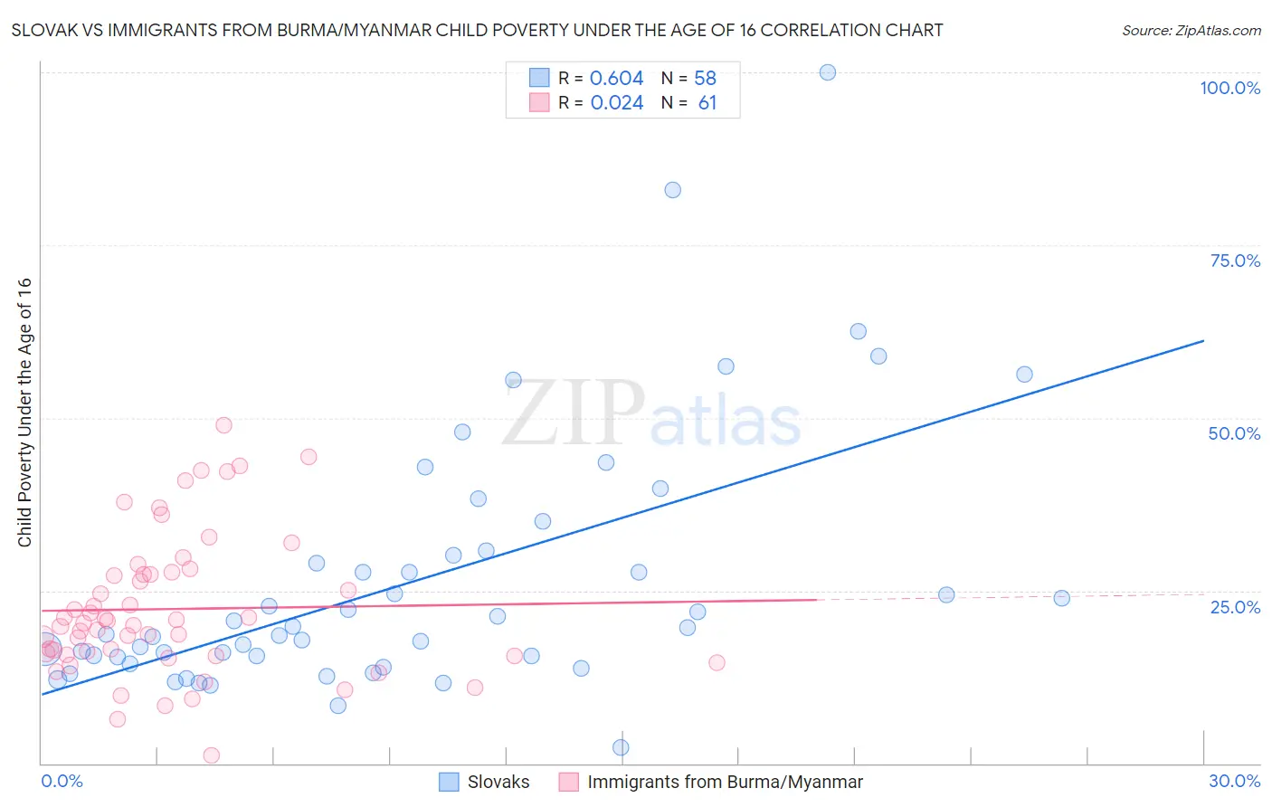 Slovak vs Immigrants from Burma/Myanmar Child Poverty Under the Age of 16