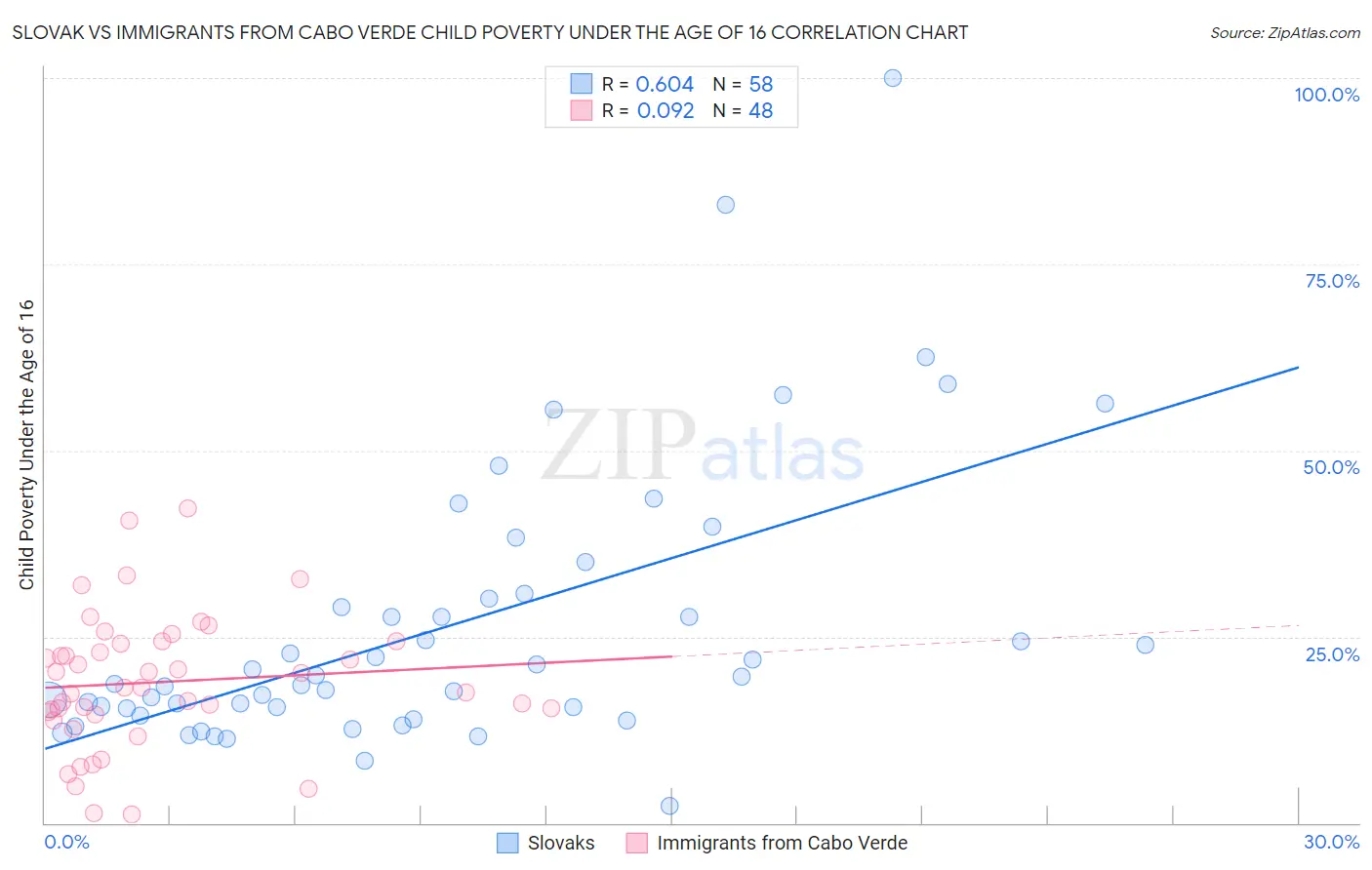 Slovak vs Immigrants from Cabo Verde Child Poverty Under the Age of 16