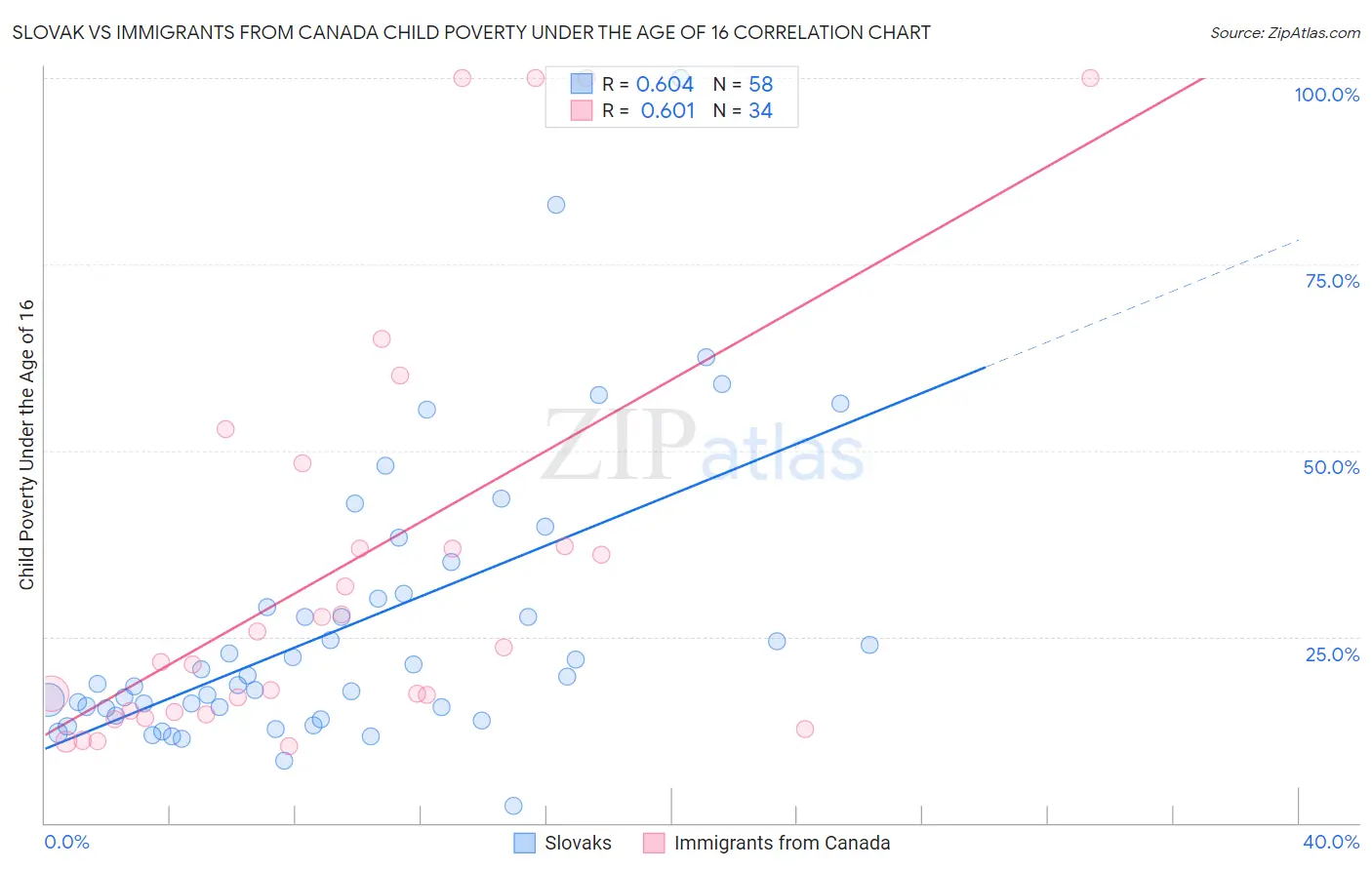 Slovak vs Immigrants from Canada Child Poverty Under the Age of 16