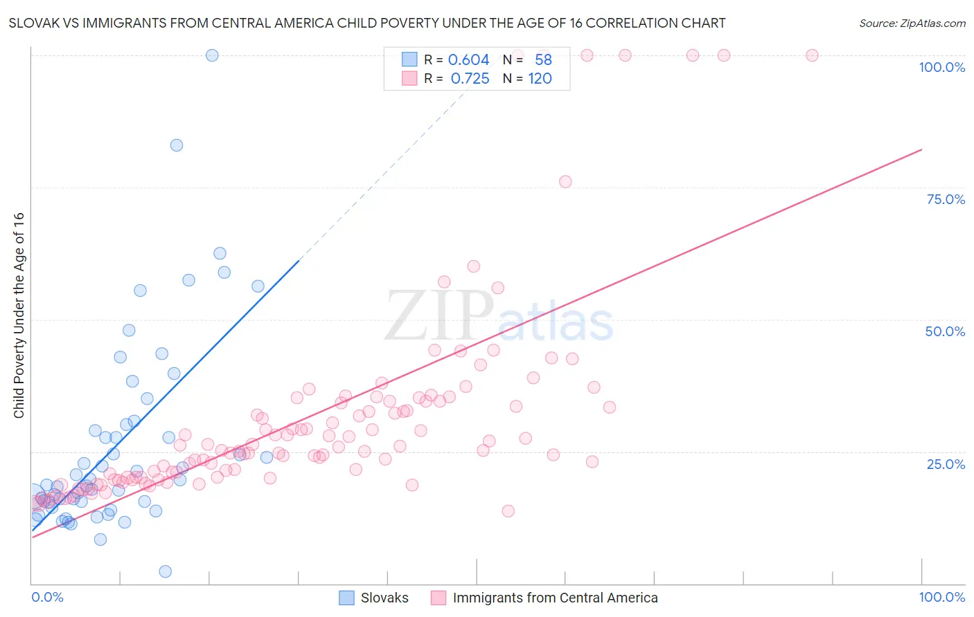 Slovak vs Immigrants from Central America Child Poverty Under the Age of 16