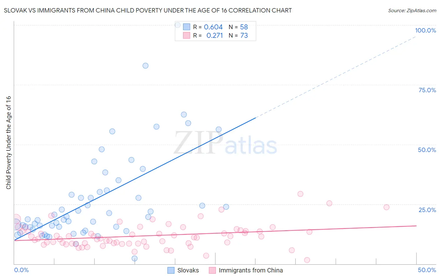 Slovak vs Immigrants from China Child Poverty Under the Age of 16