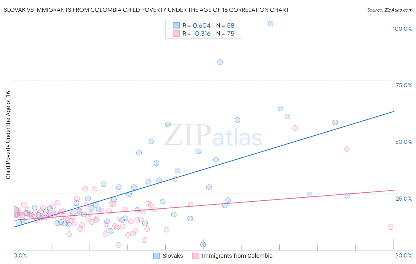 Slovak vs Immigrants from Colombia Child Poverty Under the Age of 16