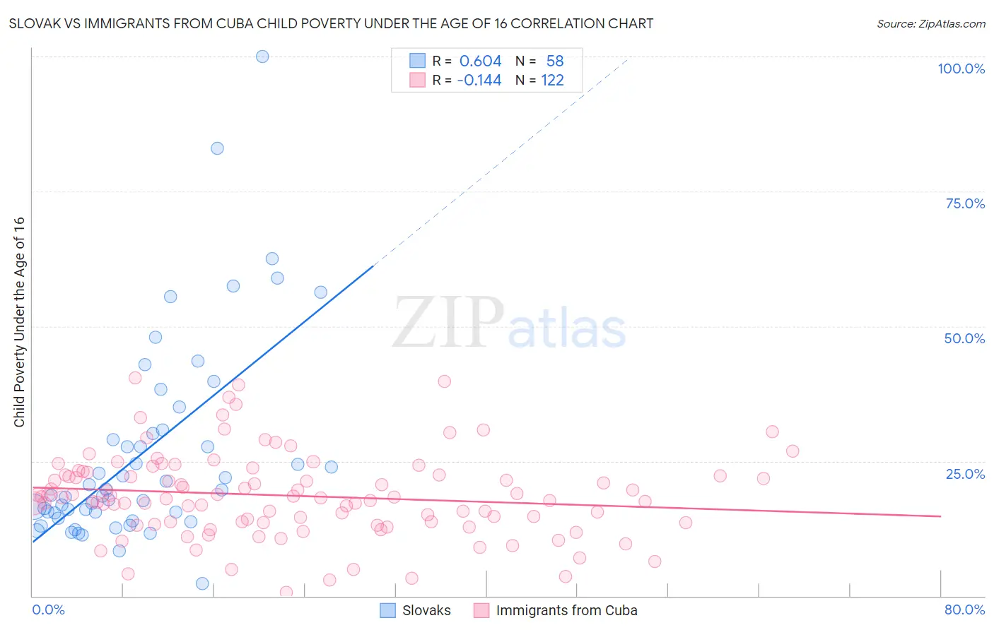 Slovak vs Immigrants from Cuba Child Poverty Under the Age of 16