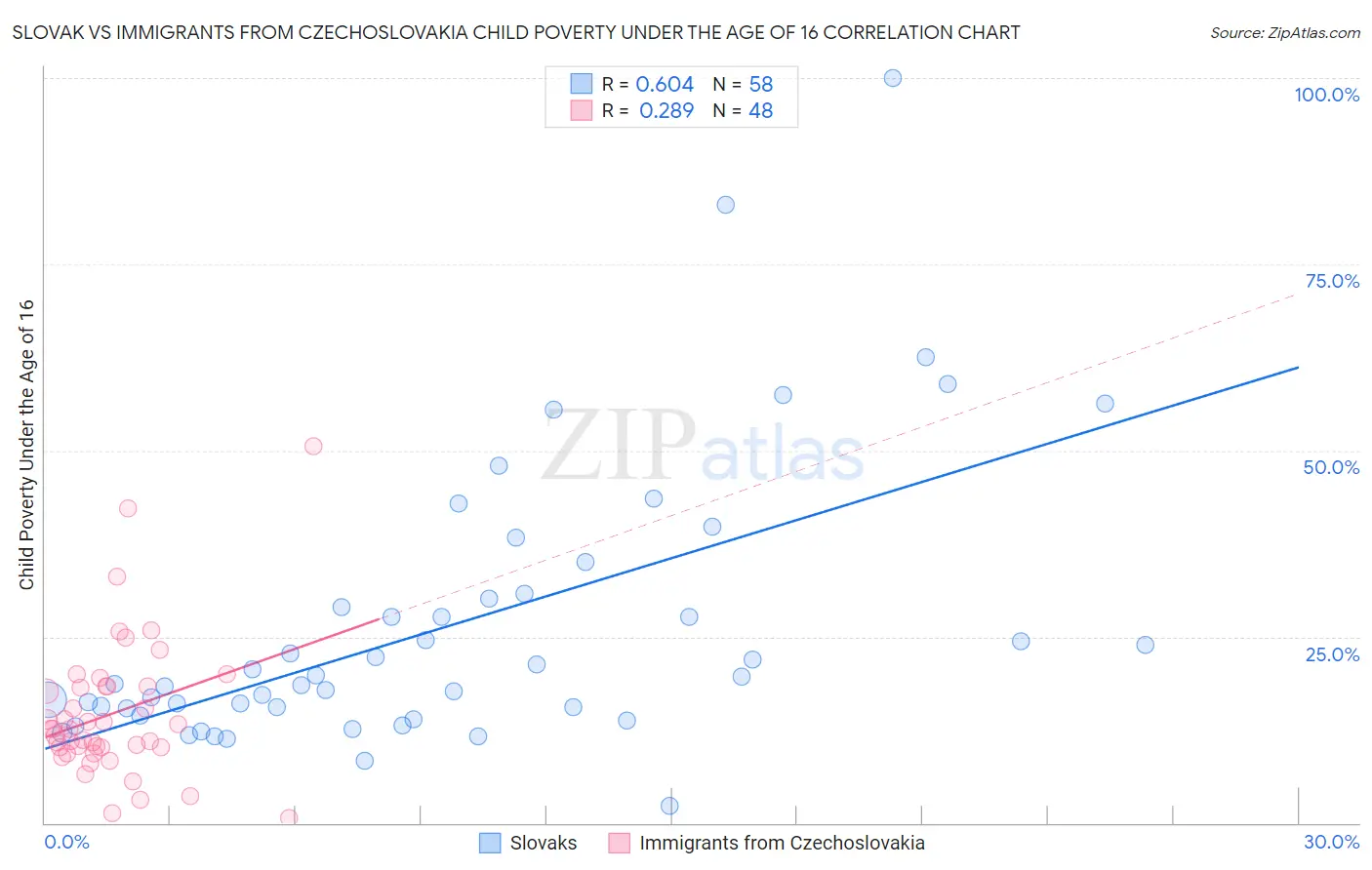 Slovak vs Immigrants from Czechoslovakia Child Poverty Under the Age of 16