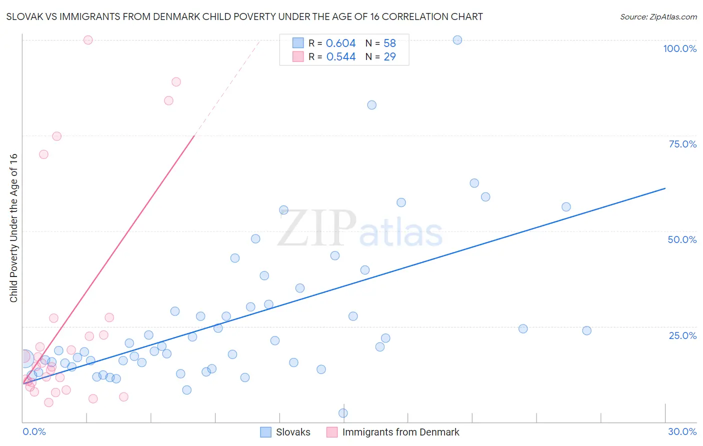 Slovak vs Immigrants from Denmark Child Poverty Under the Age of 16