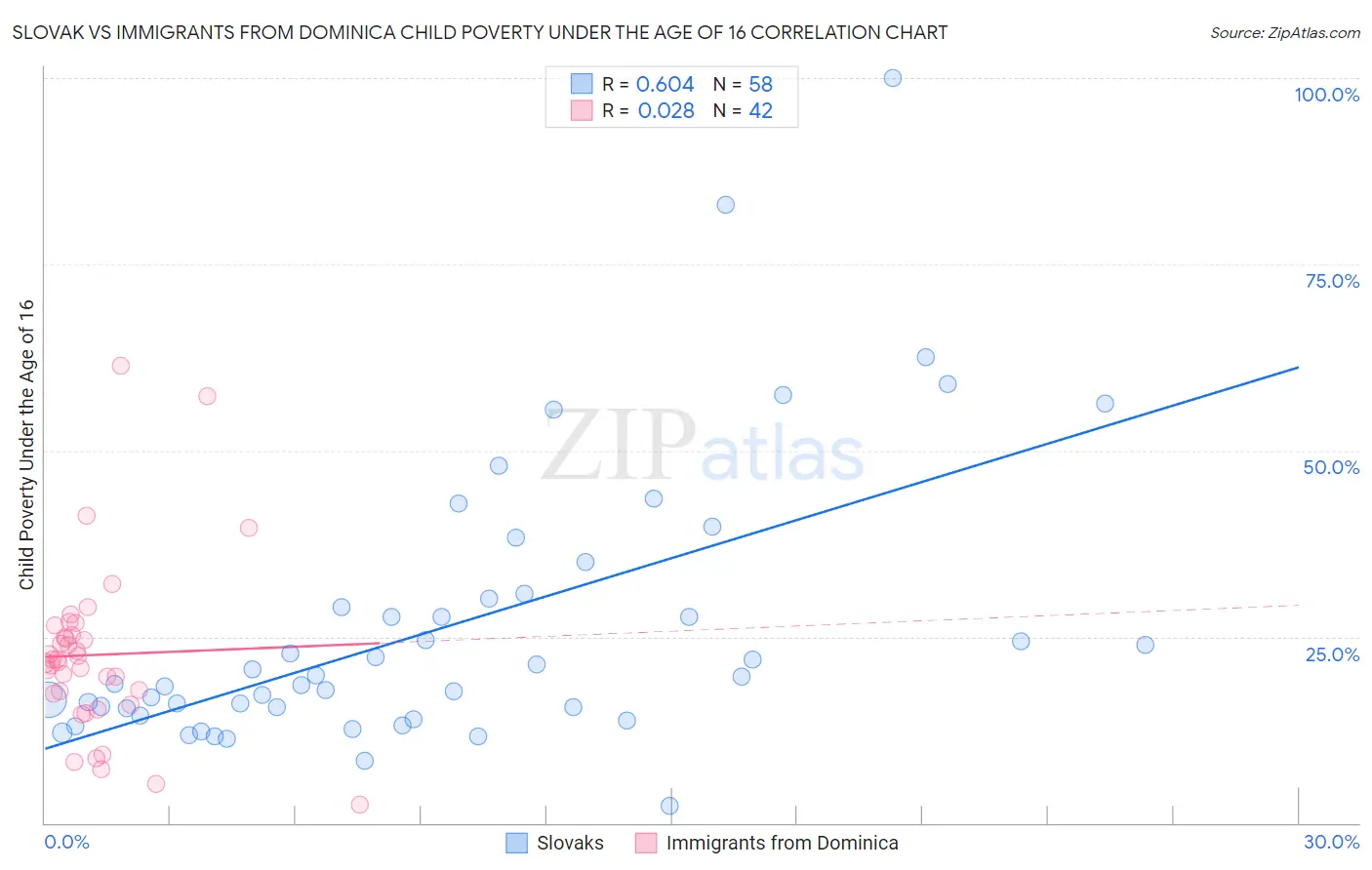 Slovak vs Immigrants from Dominica Child Poverty Under the Age of 16