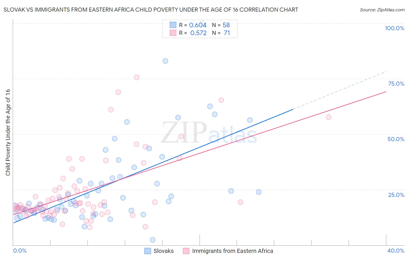 Slovak vs Immigrants from Eastern Africa Child Poverty Under the Age of 16