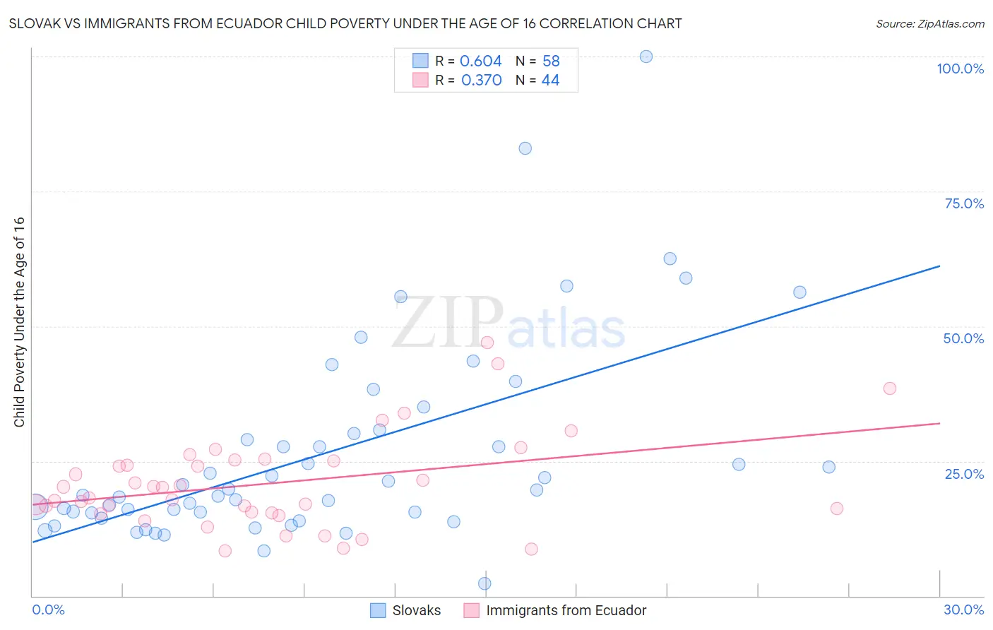 Slovak vs Immigrants from Ecuador Child Poverty Under the Age of 16
