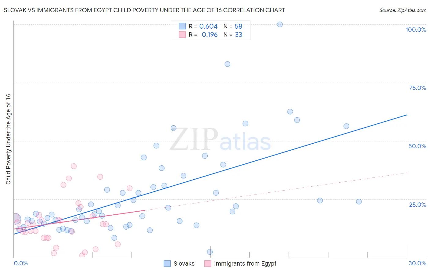 Slovak vs Immigrants from Egypt Child Poverty Under the Age of 16