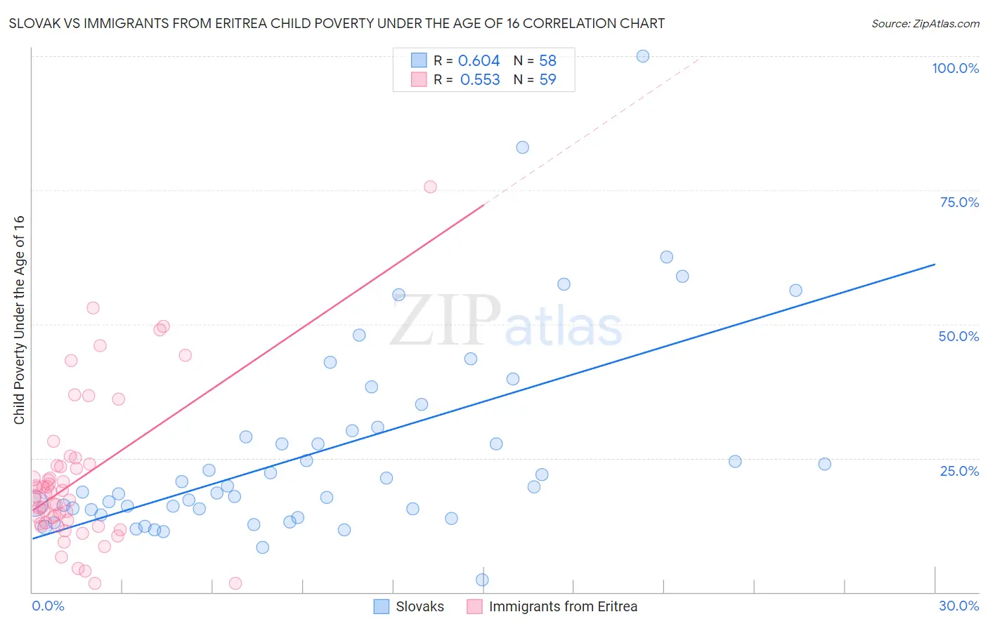 Slovak vs Immigrants from Eritrea Child Poverty Under the Age of 16