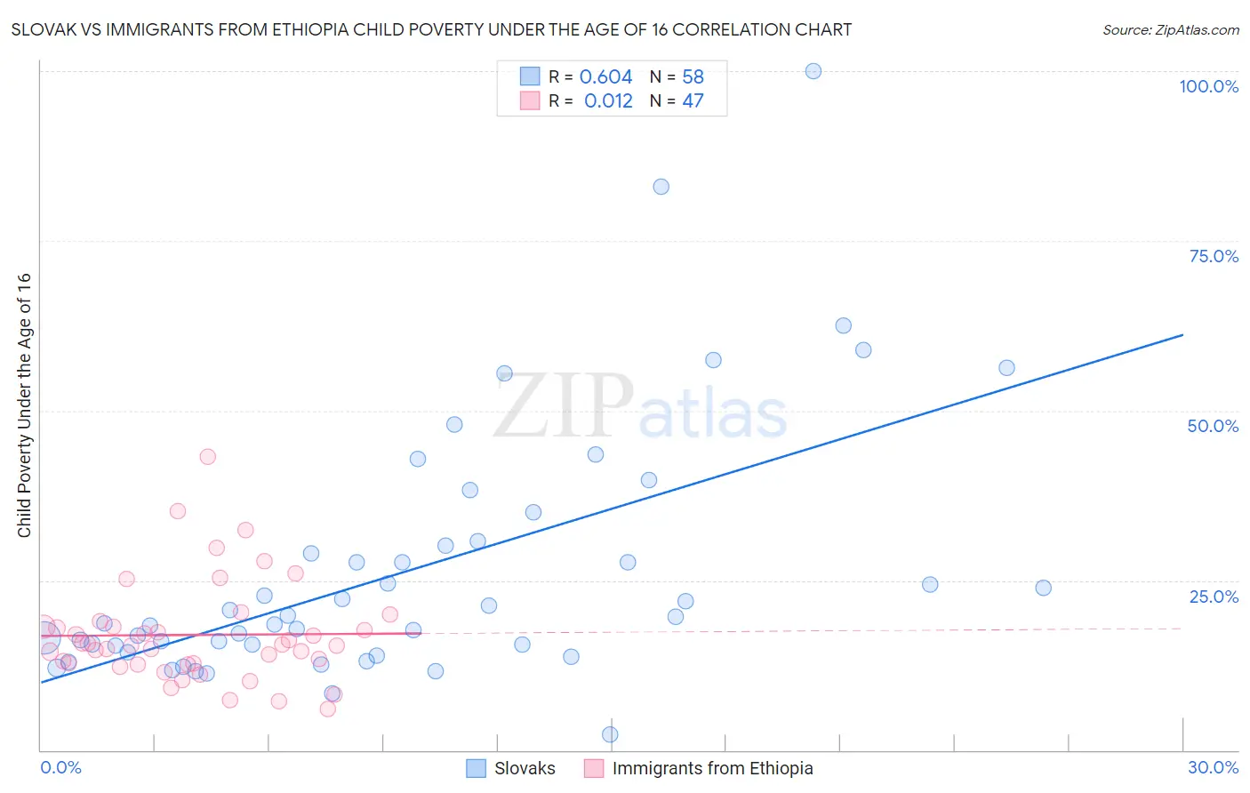 Slovak vs Immigrants from Ethiopia Child Poverty Under the Age of 16