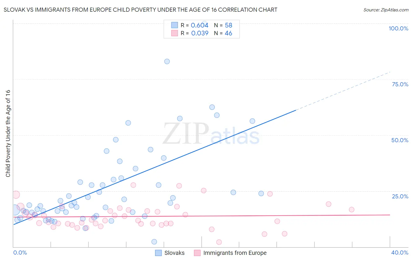 Slovak vs Immigrants from Europe Child Poverty Under the Age of 16