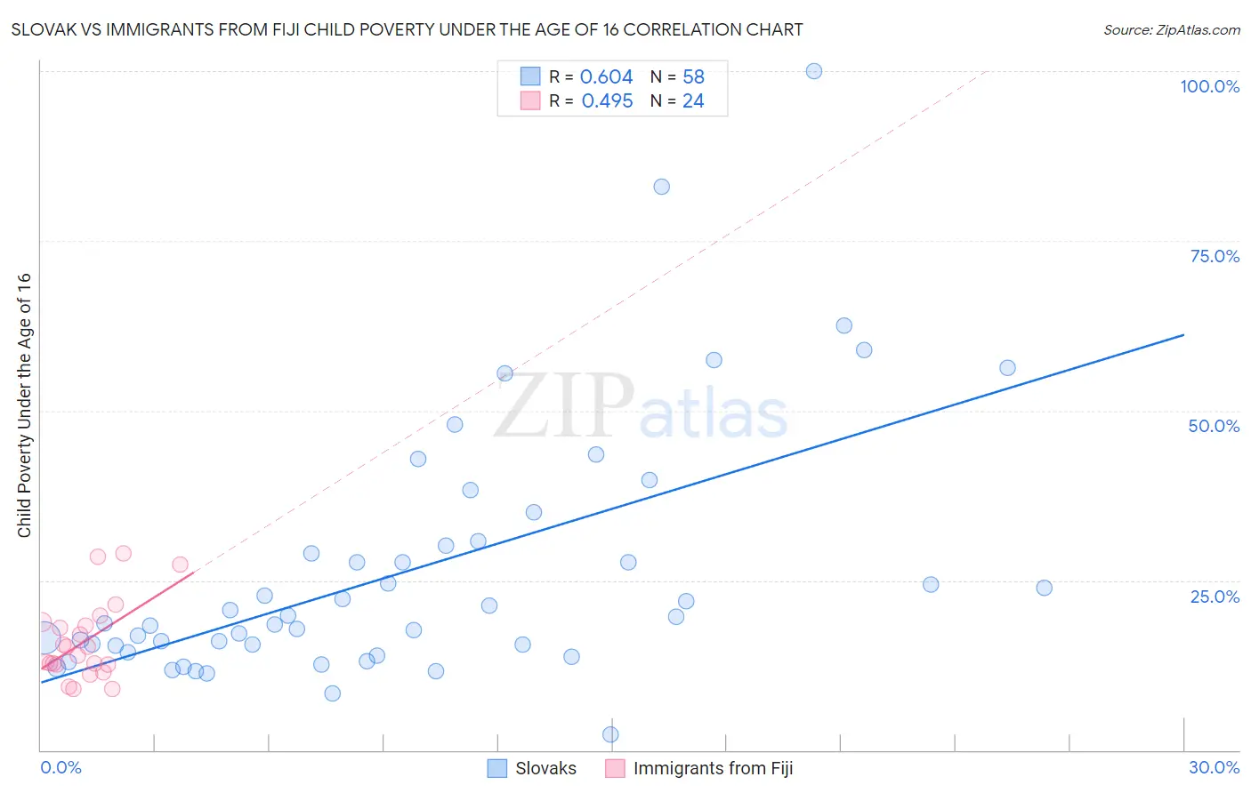 Slovak vs Immigrants from Fiji Child Poverty Under the Age of 16