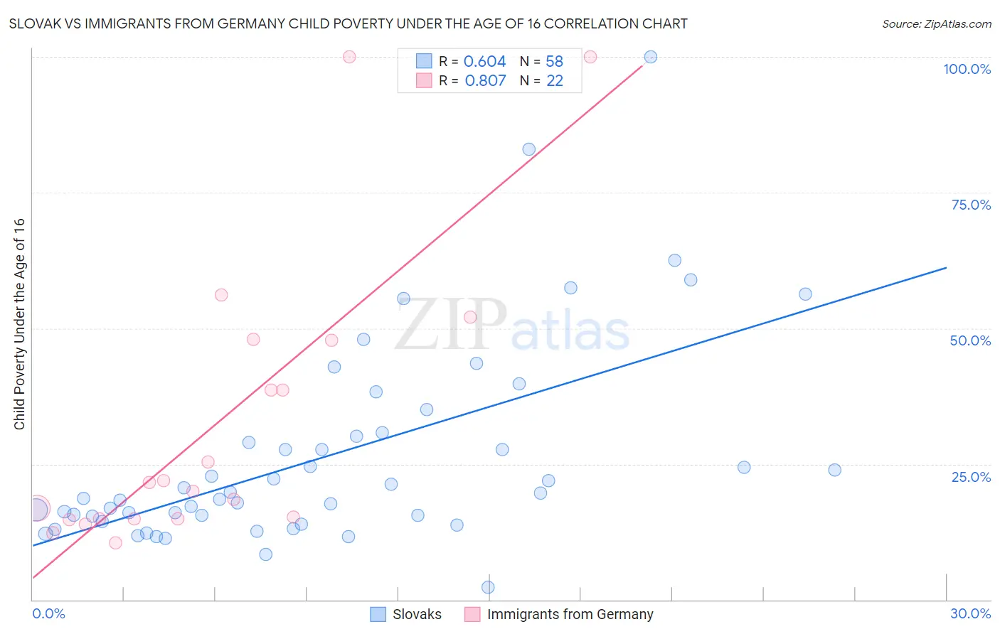 Slovak vs Immigrants from Germany Child Poverty Under the Age of 16