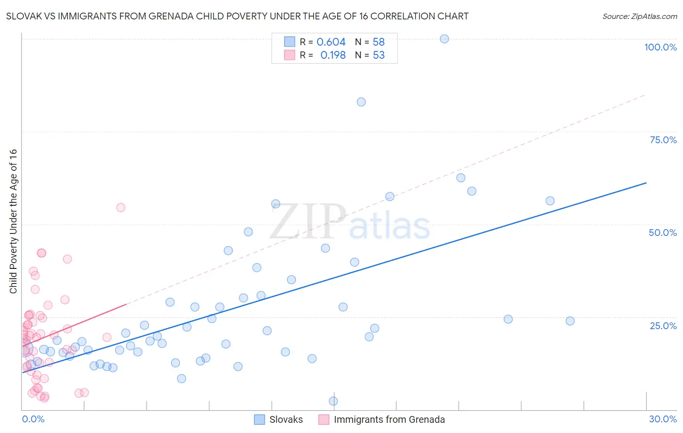 Slovak vs Immigrants from Grenada Child Poverty Under the Age of 16
