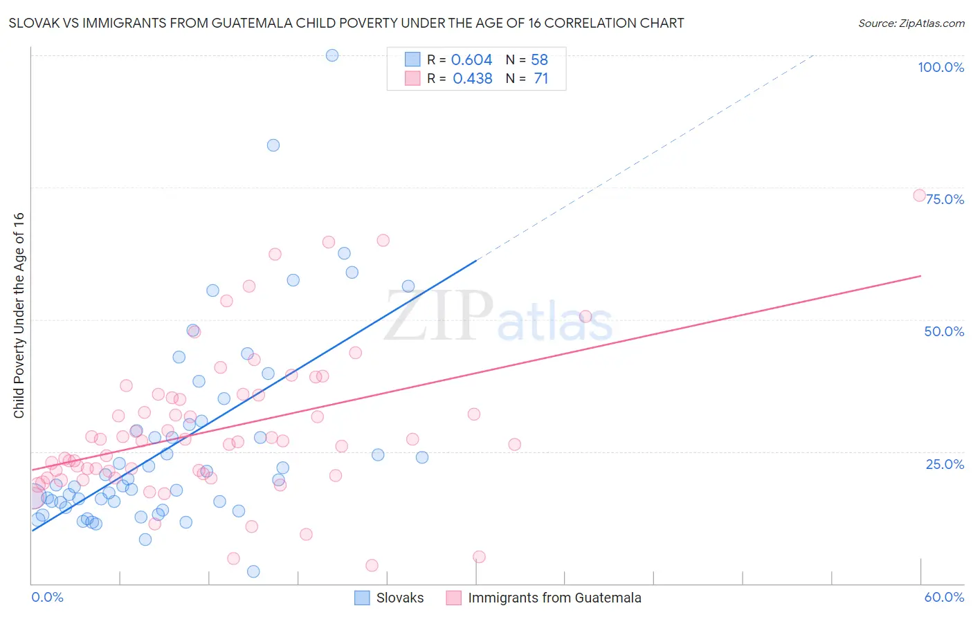 Slovak vs Immigrants from Guatemala Child Poverty Under the Age of 16