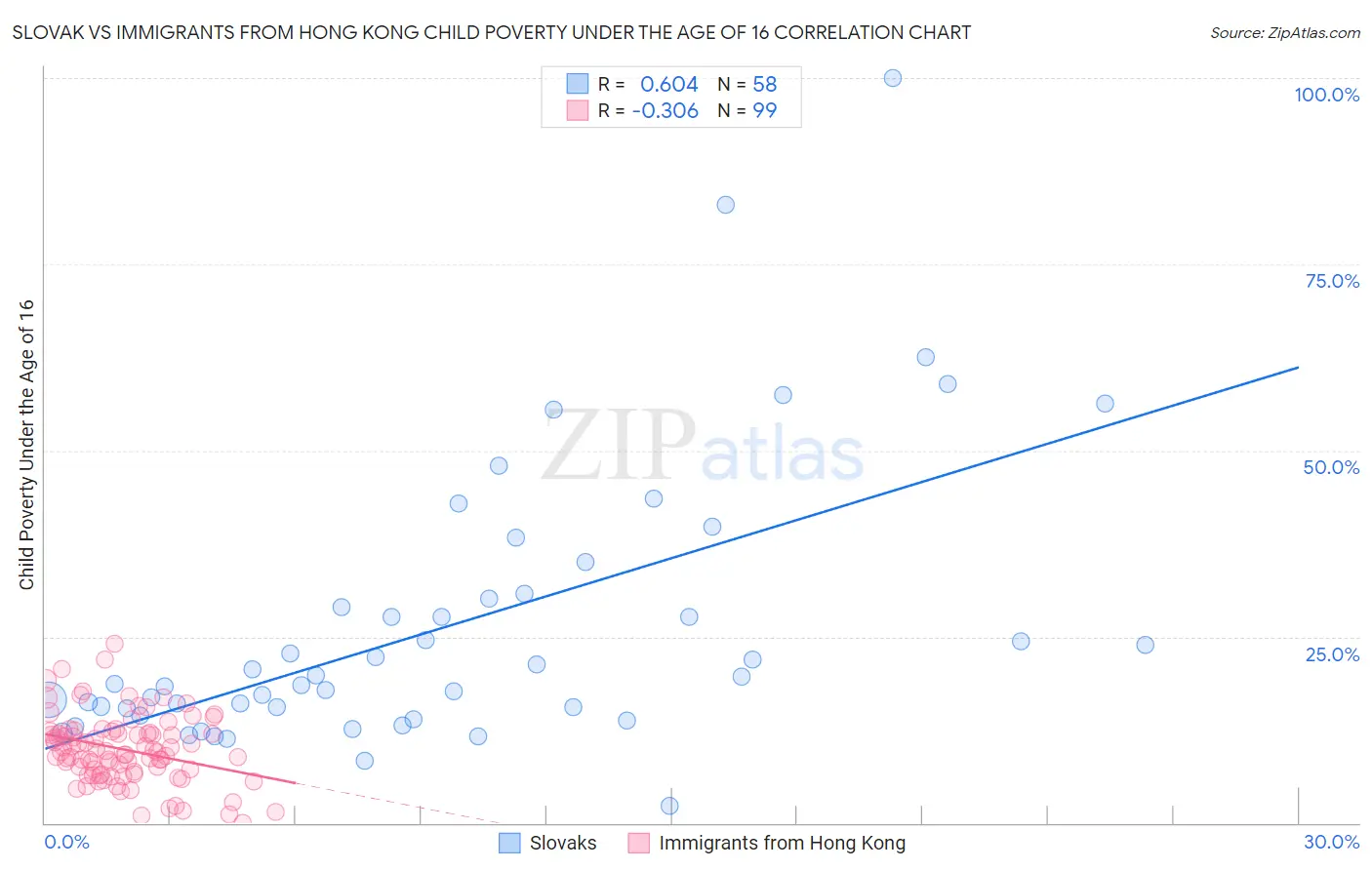 Slovak vs Immigrants from Hong Kong Child Poverty Under the Age of 16