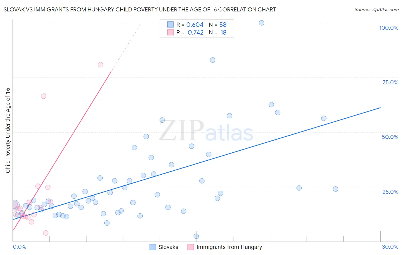 Slovak vs Immigrants from Hungary Child Poverty Under the Age of 16