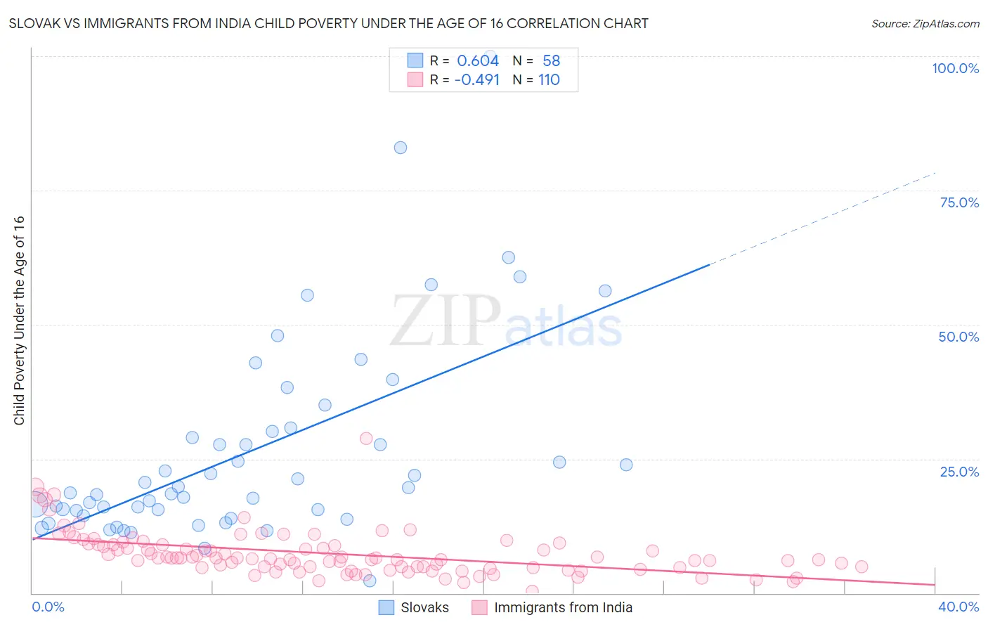 Slovak vs Immigrants from India Child Poverty Under the Age of 16