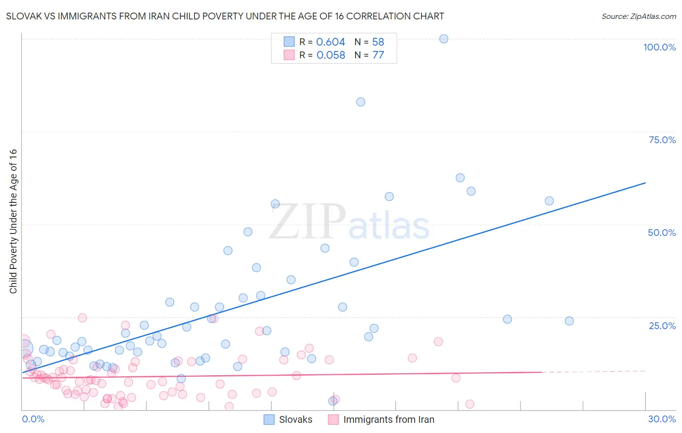 Slovak vs Immigrants from Iran Child Poverty Under the Age of 16