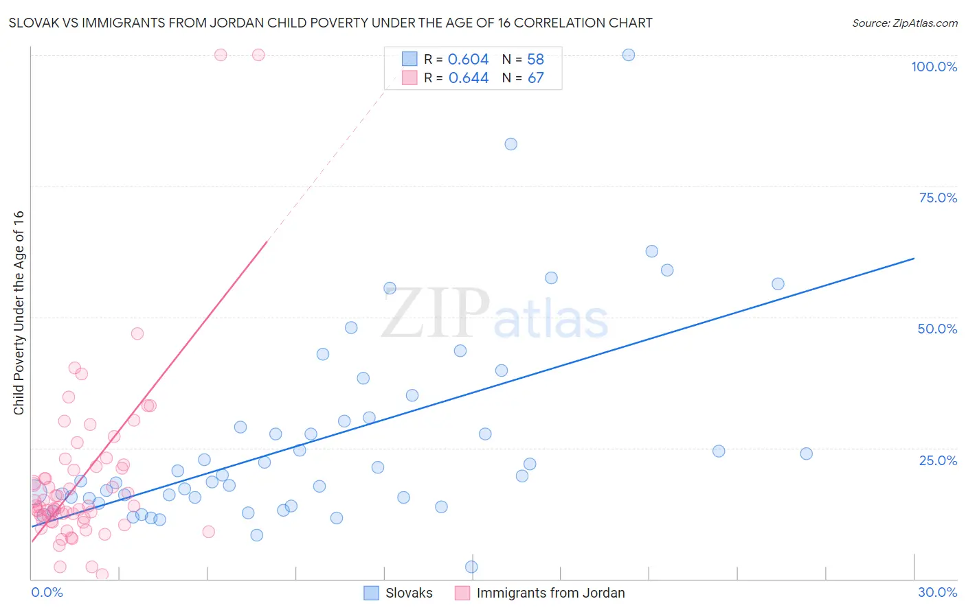 Slovak vs Immigrants from Jordan Child Poverty Under the Age of 16