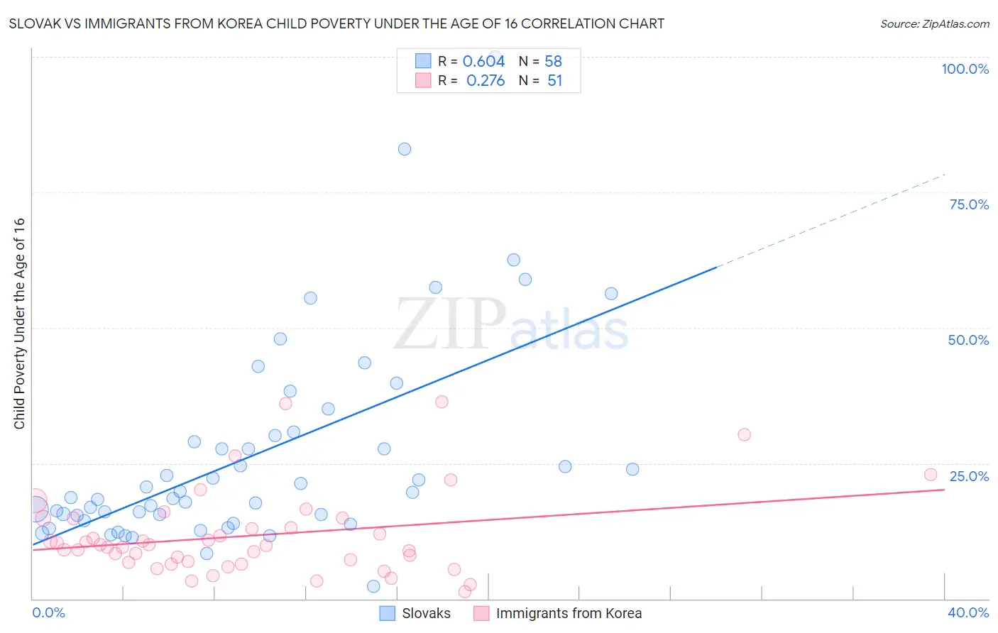 Slovak vs Immigrants from Korea Child Poverty Under the Age of 16