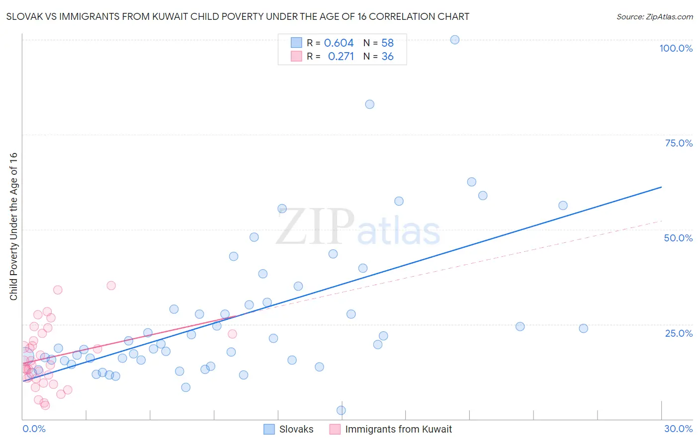 Slovak vs Immigrants from Kuwait Child Poverty Under the Age of 16