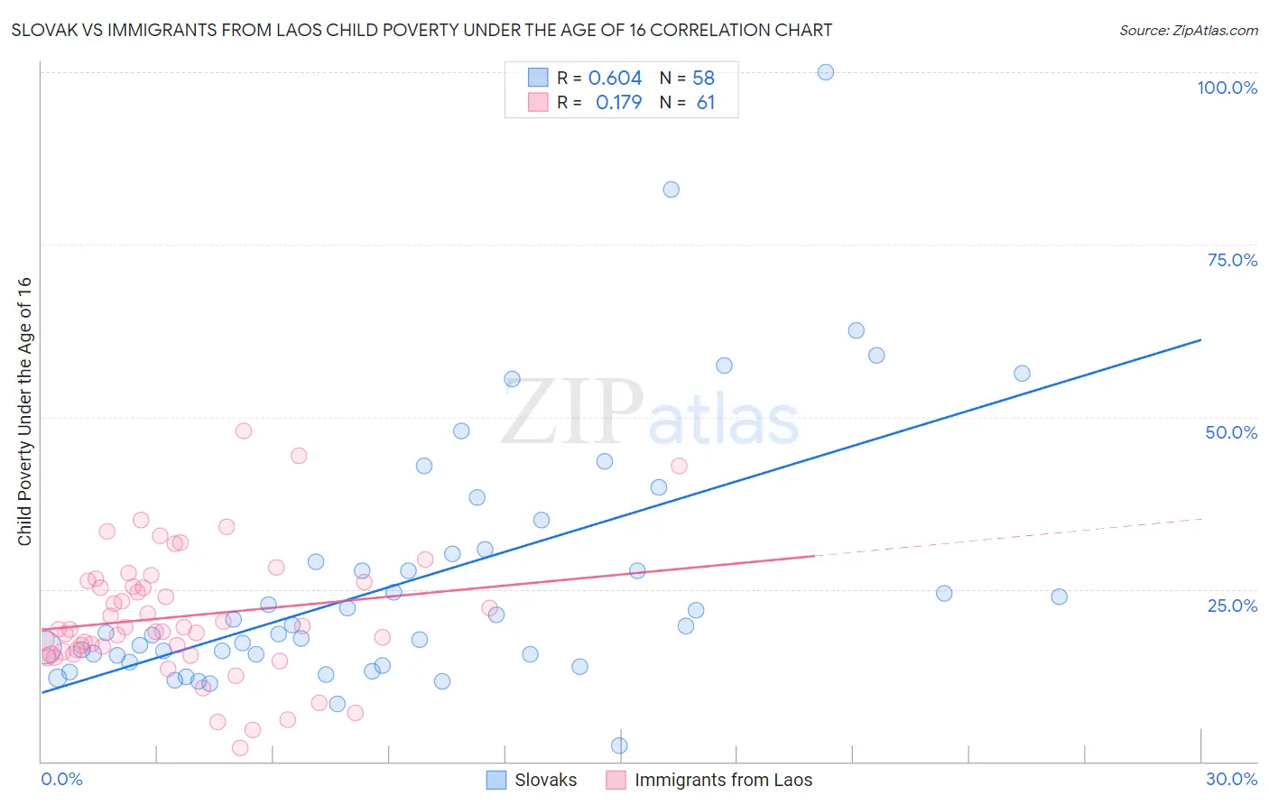 Slovak vs Immigrants from Laos Child Poverty Under the Age of 16