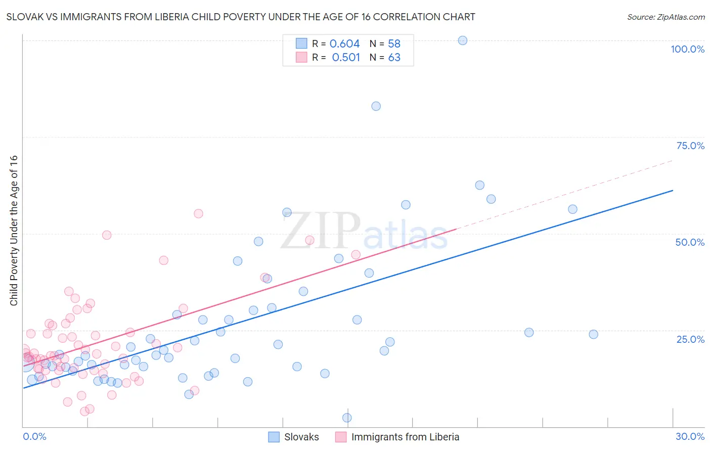Slovak vs Immigrants from Liberia Child Poverty Under the Age of 16