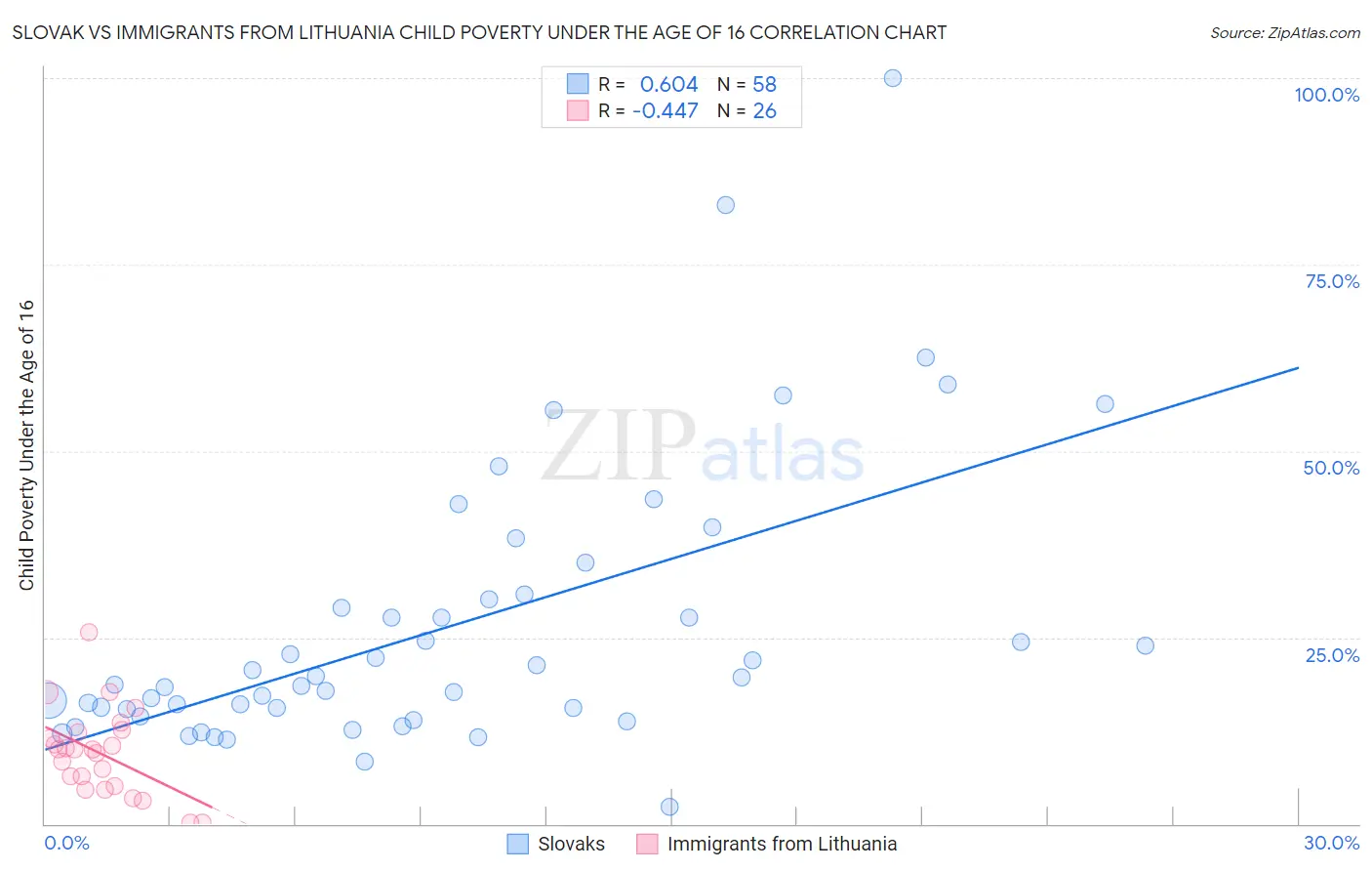 Slovak vs Immigrants from Lithuania Child Poverty Under the Age of 16