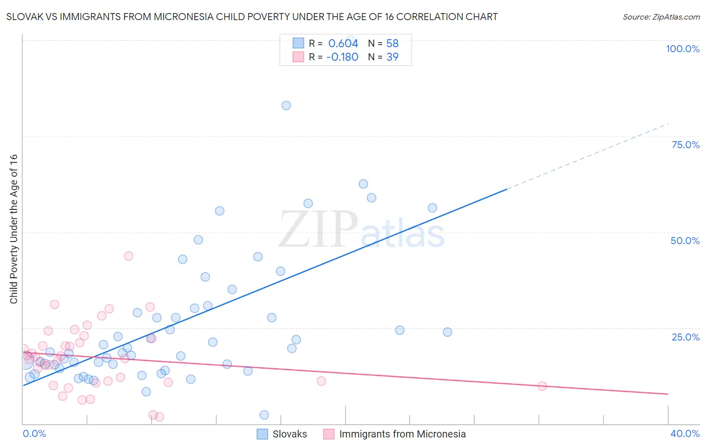 Slovak vs Immigrants from Micronesia Child Poverty Under the Age of 16