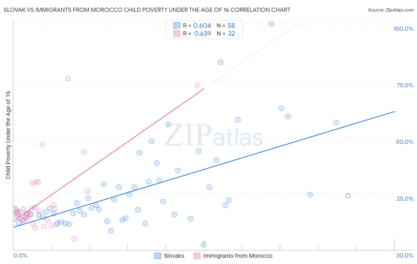 Slovak vs Immigrants from Morocco Child Poverty Under the Age of 16