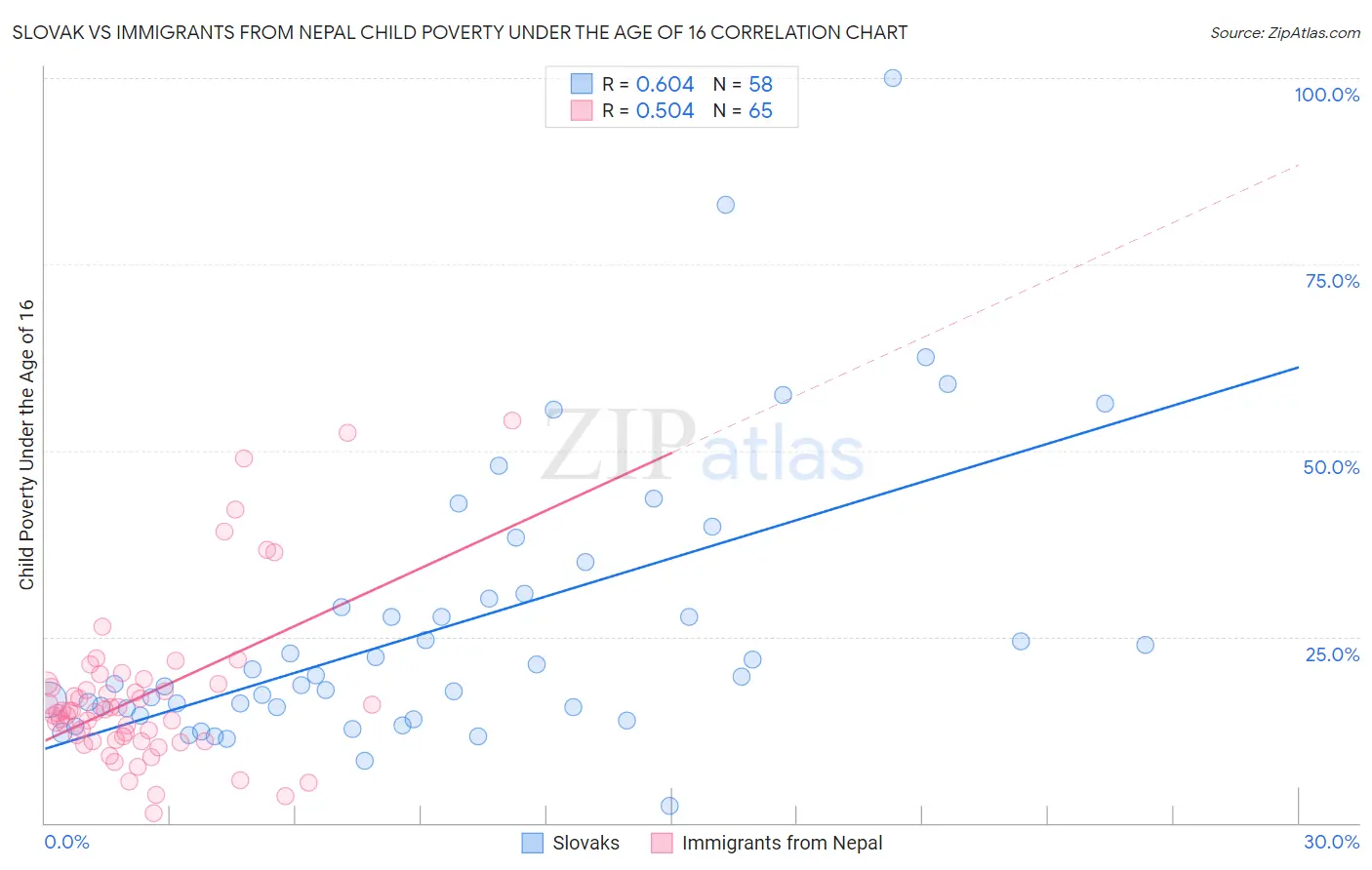 Slovak vs Immigrants from Nepal Child Poverty Under the Age of 16
