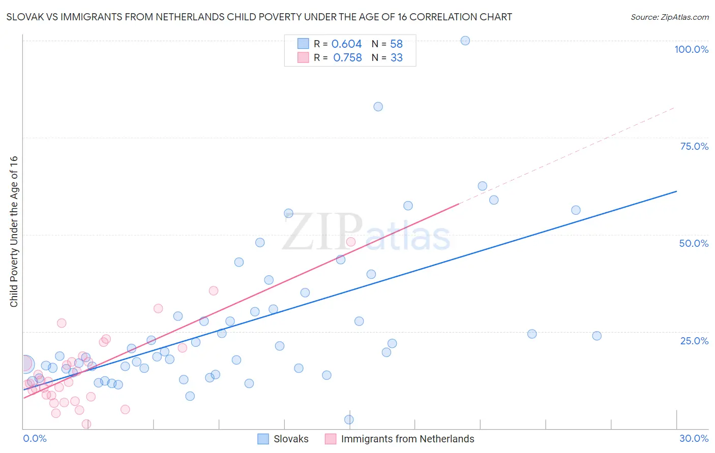 Slovak vs Immigrants from Netherlands Child Poverty Under the Age of 16