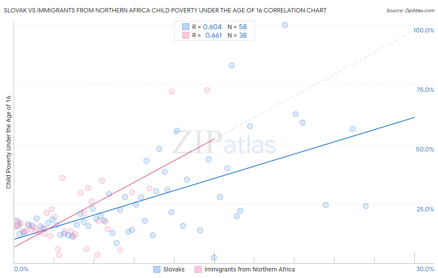 Slovak vs Immigrants from Northern Africa Child Poverty Under the Age of 16