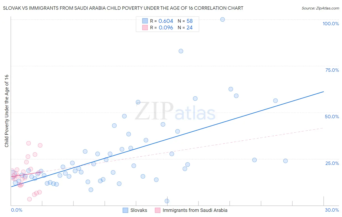 Slovak vs Immigrants from Saudi Arabia Child Poverty Under the Age of 16