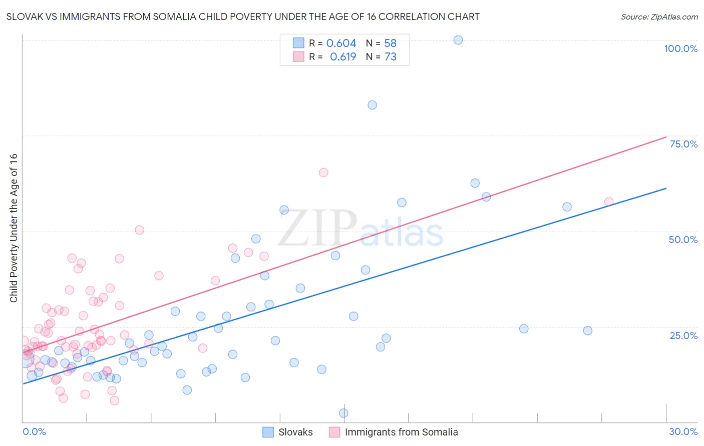 Slovak vs Immigrants from Somalia Child Poverty Under the Age of 16