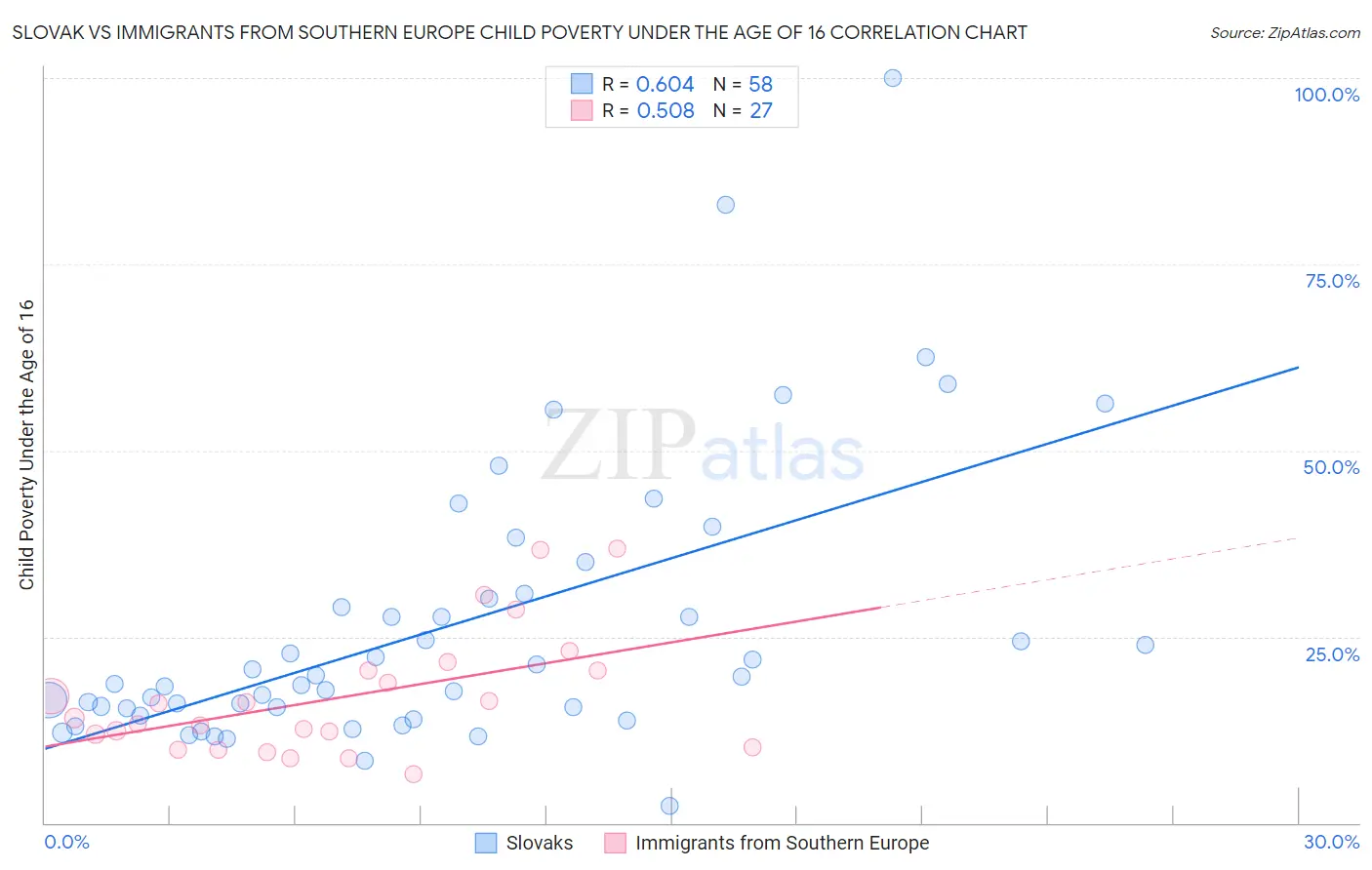 Slovak vs Immigrants from Southern Europe Child Poverty Under the Age of 16