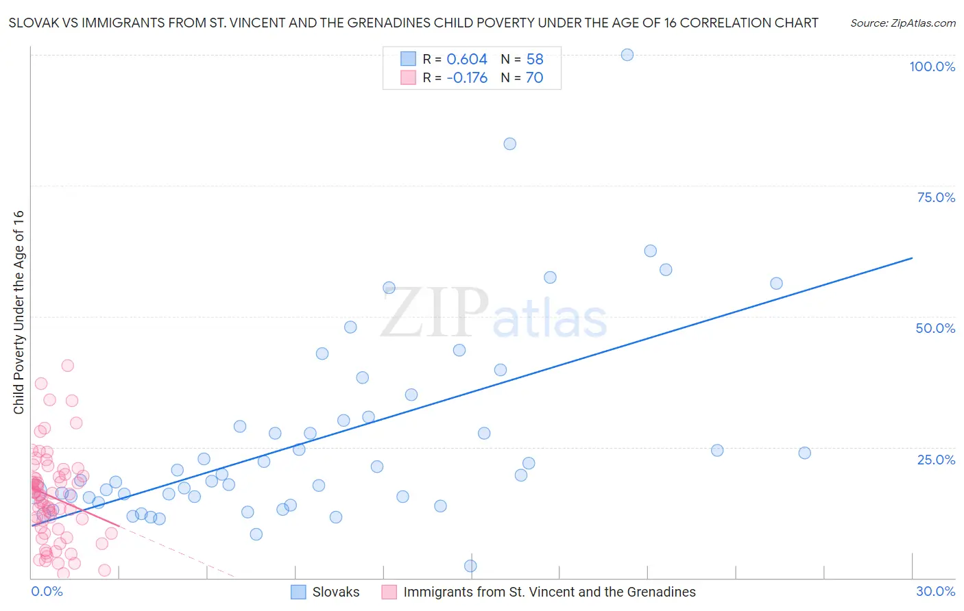 Slovak vs Immigrants from St. Vincent and the Grenadines Child Poverty Under the Age of 16