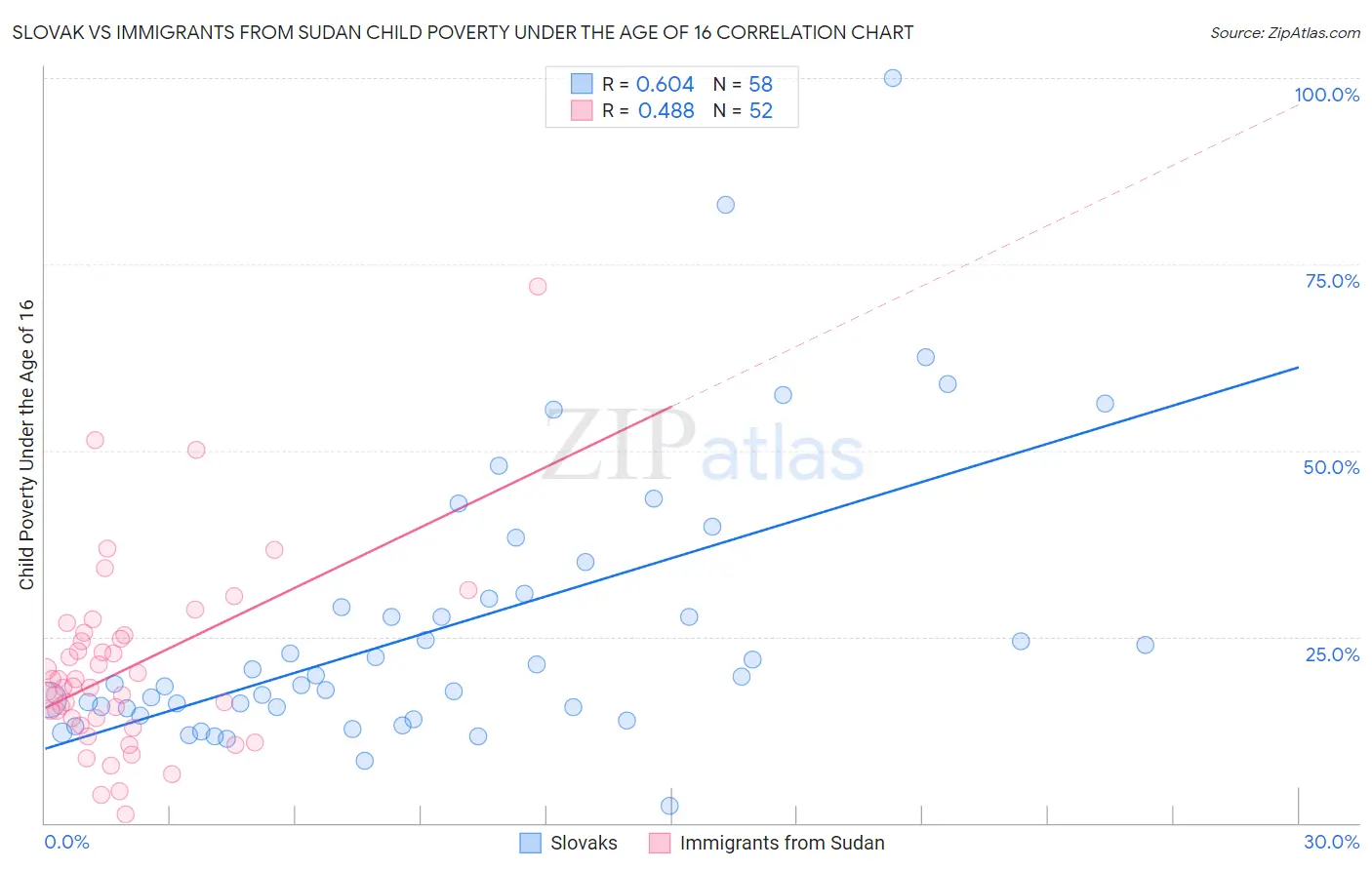 Slovak vs Immigrants from Sudan Child Poverty Under the Age of 16