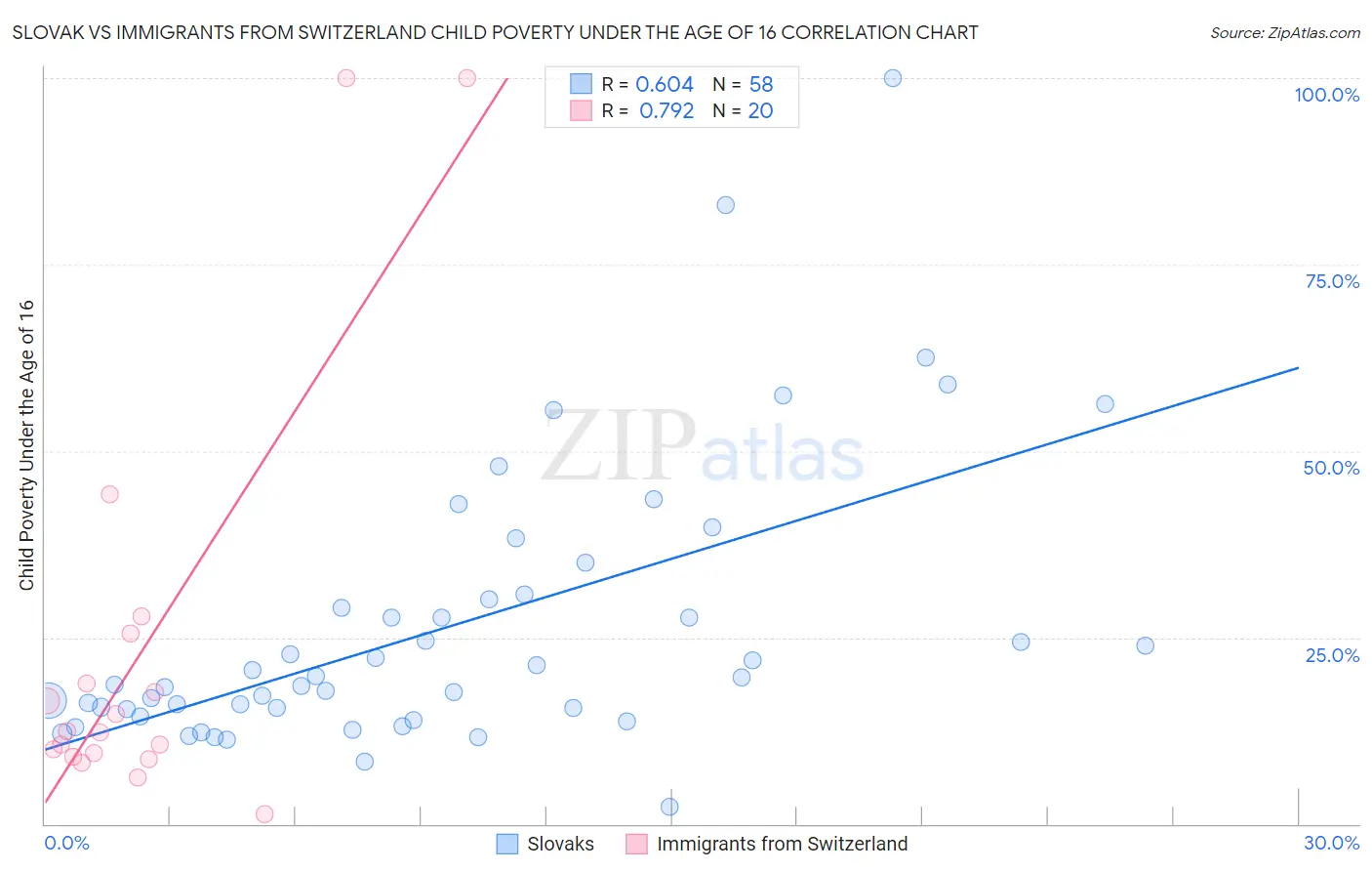 Slovak vs Immigrants from Switzerland Child Poverty Under the Age of 16