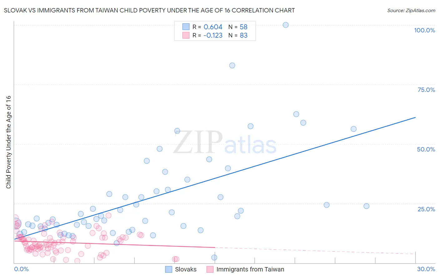 Slovak vs Immigrants from Taiwan Child Poverty Under the Age of 16