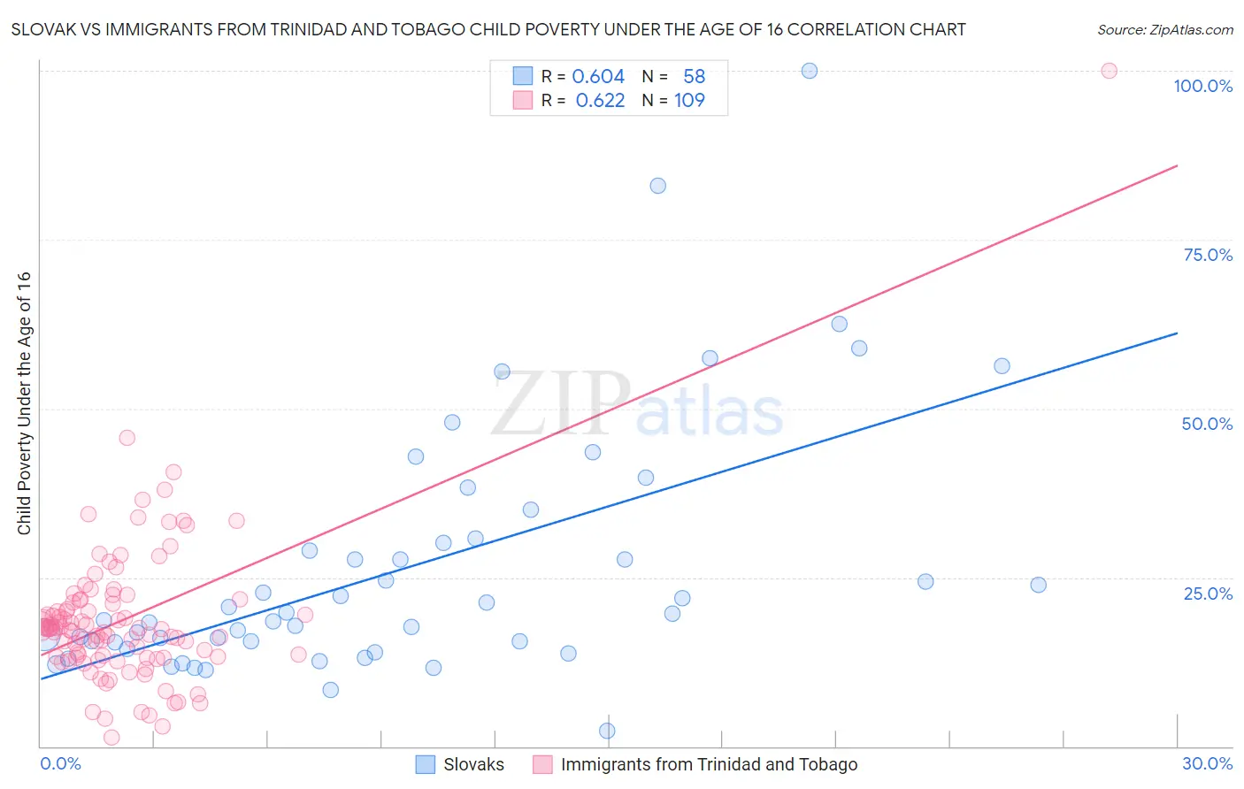 Slovak vs Immigrants from Trinidad and Tobago Child Poverty Under the Age of 16