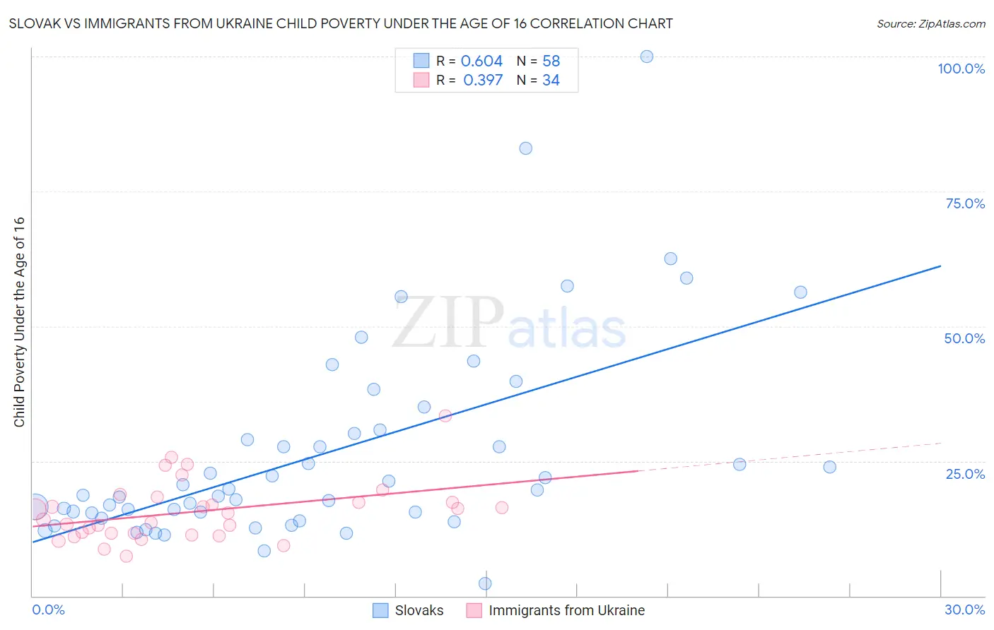 Slovak vs Immigrants from Ukraine Child Poverty Under the Age of 16