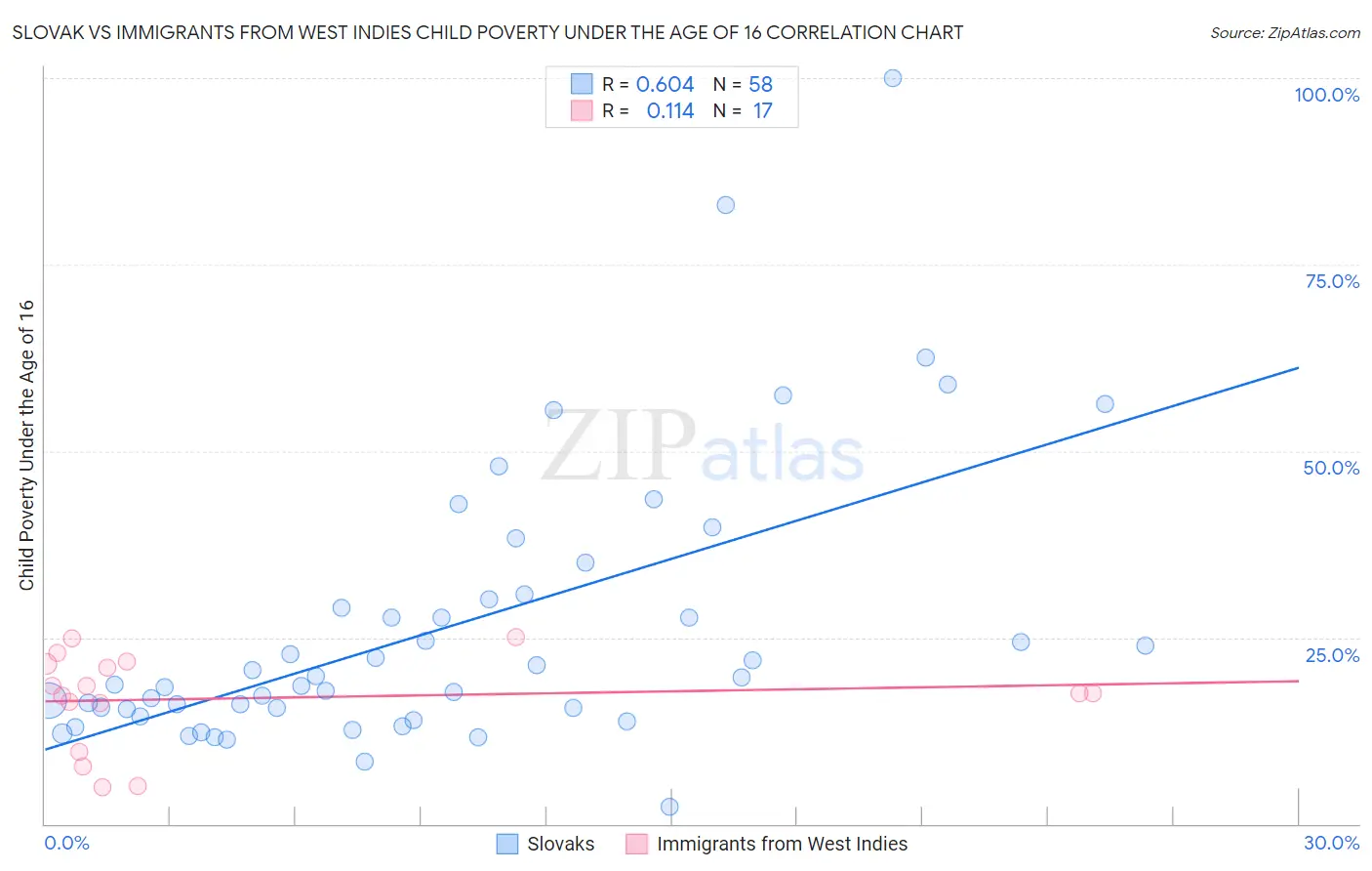 Slovak vs Immigrants from West Indies Child Poverty Under the Age of 16