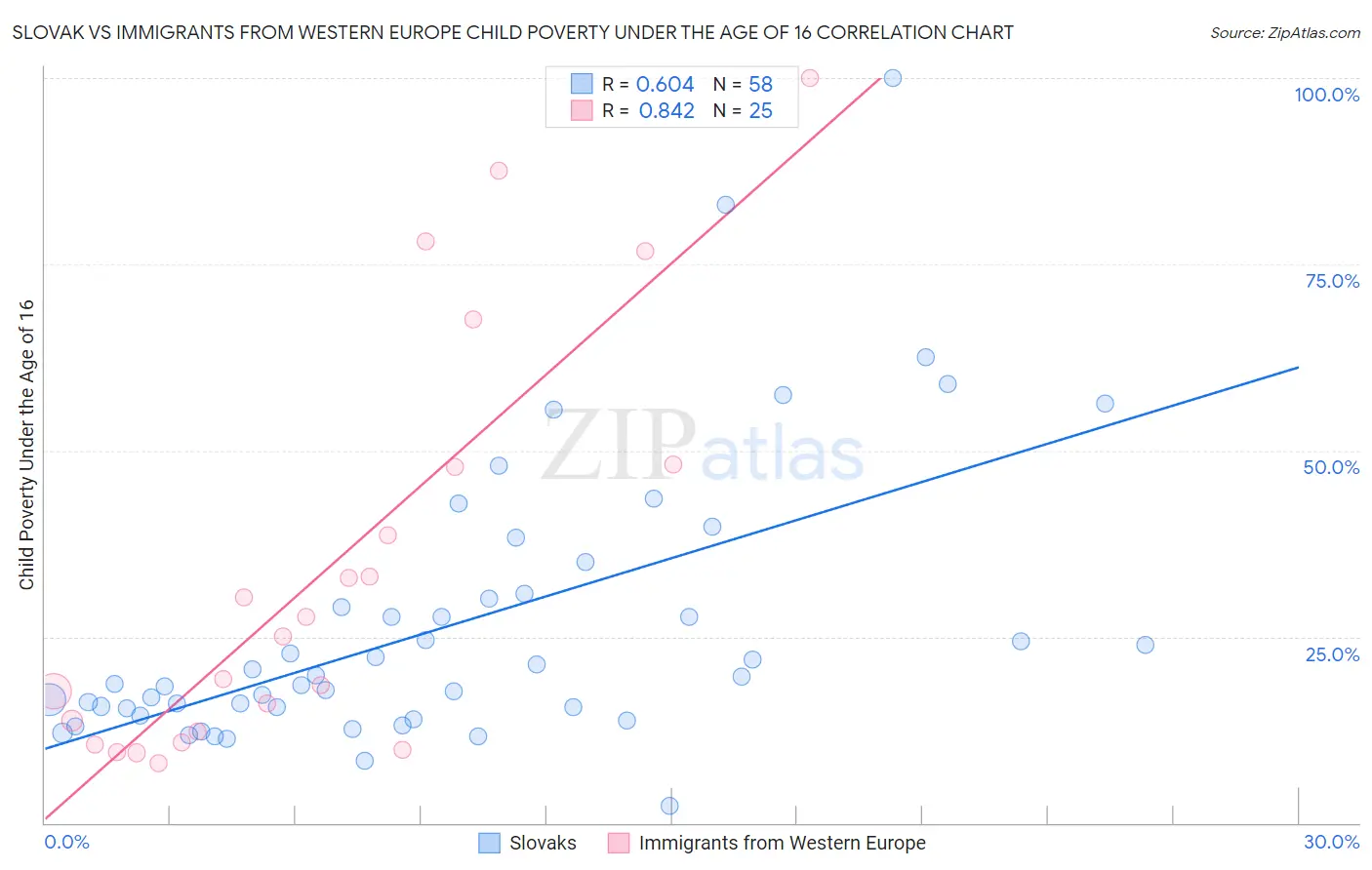 Slovak vs Immigrants from Western Europe Child Poverty Under the Age of 16