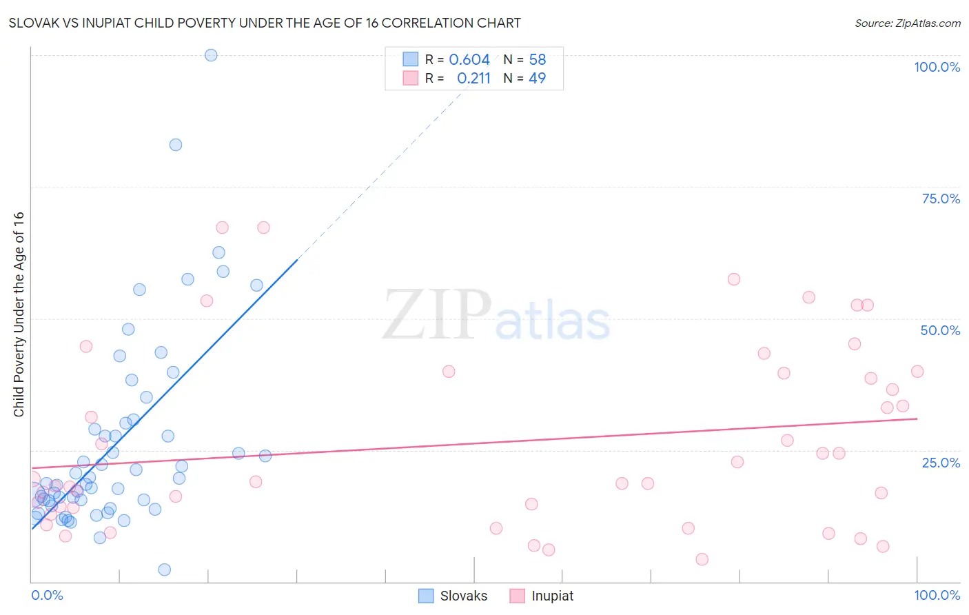 Slovak vs Inupiat Child Poverty Under the Age of 16