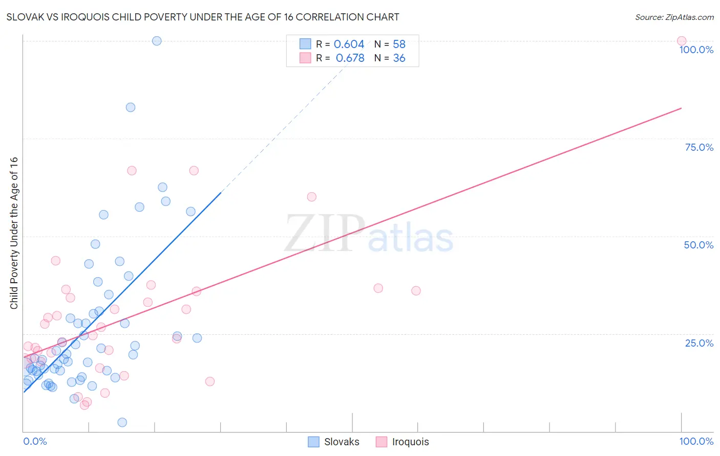 Slovak vs Iroquois Child Poverty Under the Age of 16
