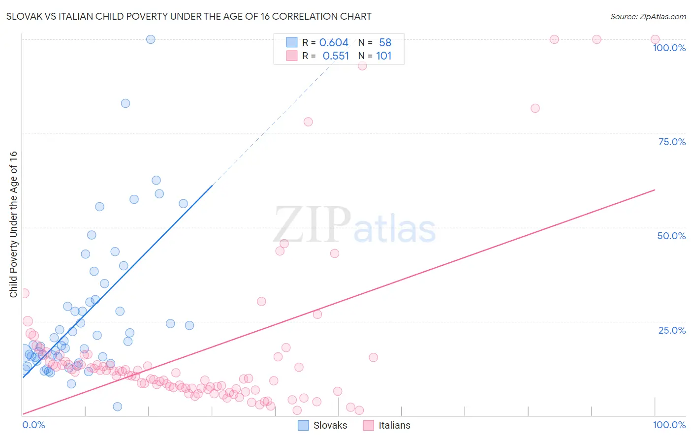 Slovak vs Italian Child Poverty Under the Age of 16