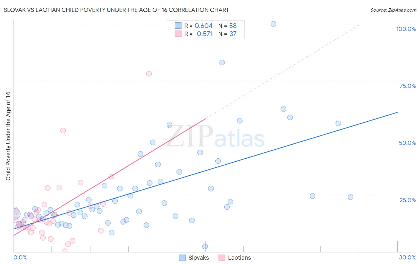 Slovak vs Laotian Child Poverty Under the Age of 16